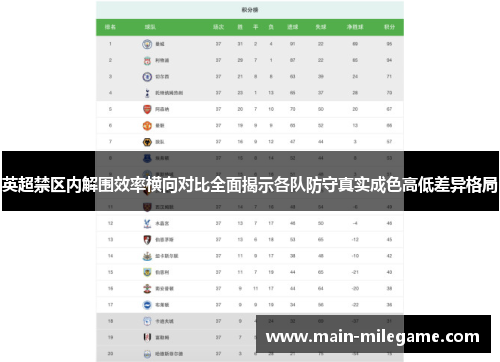 英超禁区内解围效率横向对比全面揭示各队防守真实成色高低差异格局